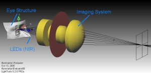 Figure 1 - Simulated Eye-Imaging System