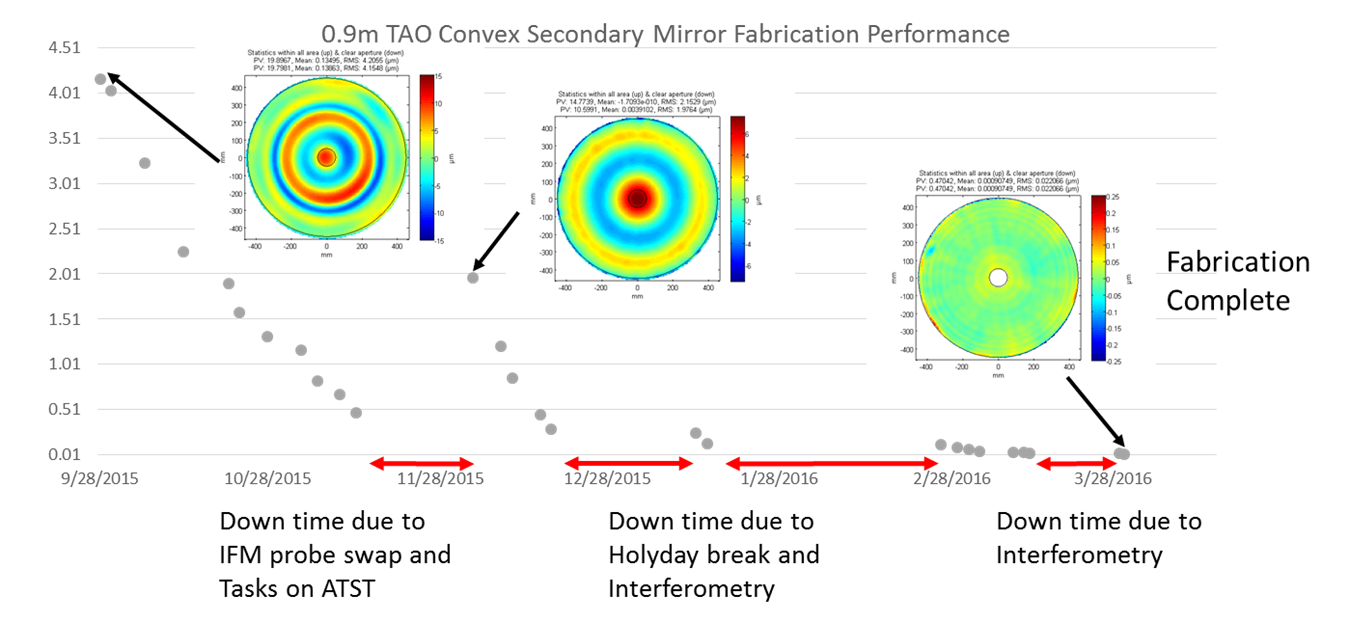 TAO Secondary 0.9m convex processed in approximately 6 months from generated surface to finish